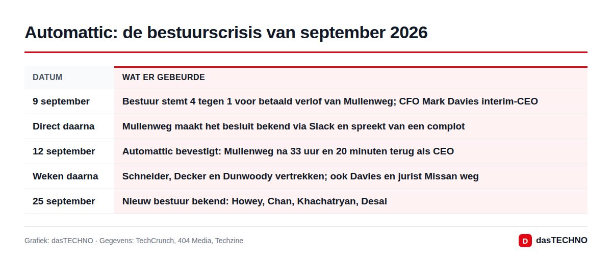Automattic: de bestuurscrisis van september 2026
