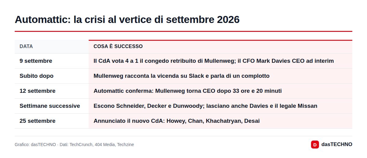 Automattic: la crisi al vertice di settembre 2026