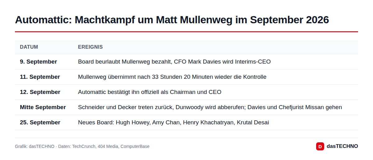 Automattic: Machtkampf um Matt Mullenweg im September 2026