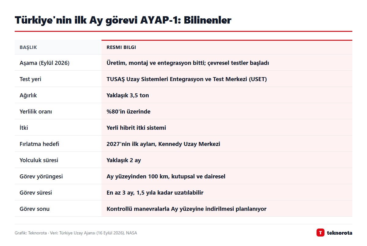 Türkiye'nin ilk Ay görevi AYAP-1 hakkında resmi bilgiler