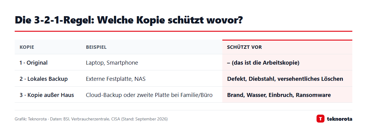 Die 3-2-1-Regel: Welche Kopie schützt wovor?