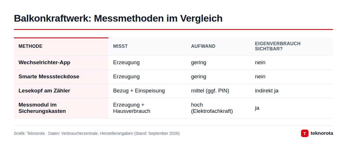 Balkonkraftwerk: Messmethoden im Vergleich
