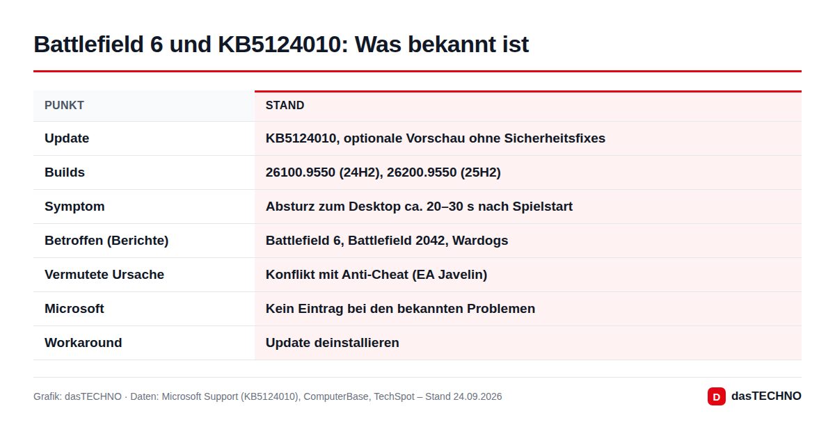 Grafik: dasTECHNO · Daten: Microsoft Support (KB5124010), ComputerBase, TechSpot – Stand 24.09.2026 Battlefield 6 und KB5124010: Was bekannt ist