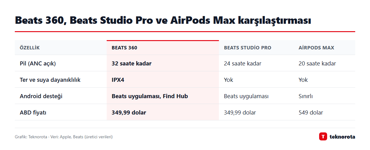 Beats 360, Beats Studio Pro ve AirPods Max karşılaştırması