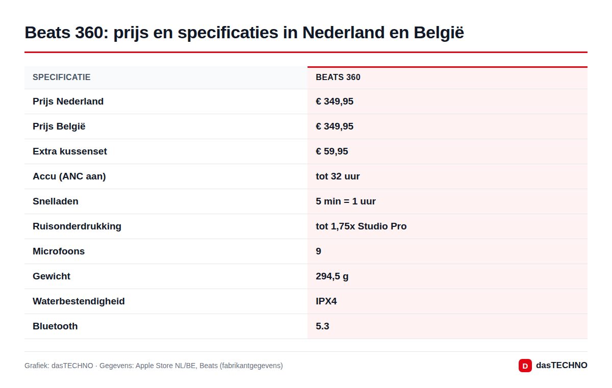 Beats 360: prijs en specificaties in Nederland en België