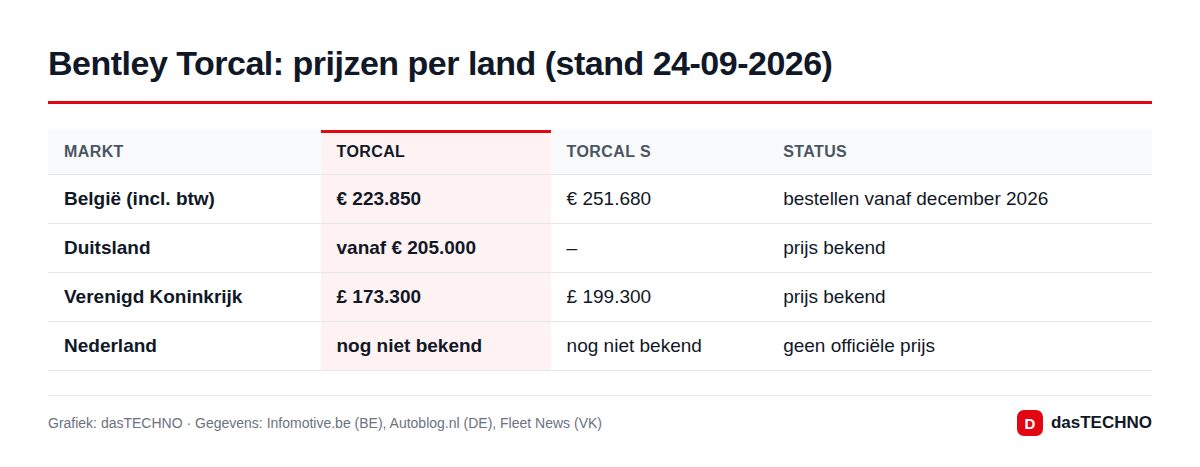 Bentley Torcal: prijzen per land (stand 24-09-2026)