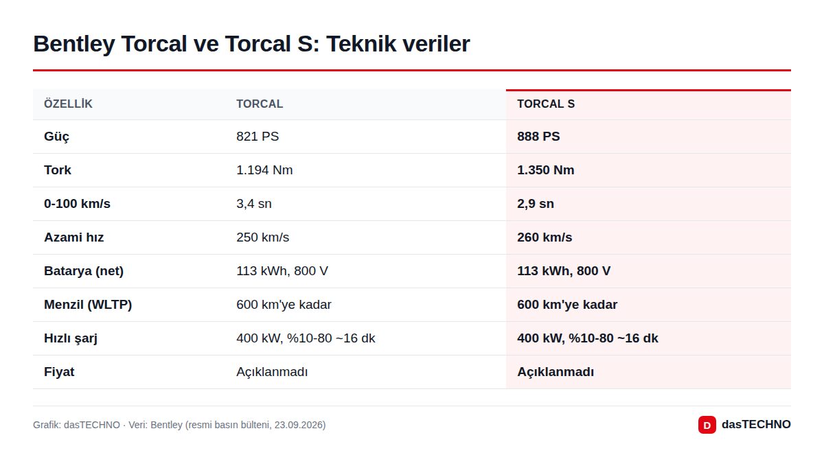 Grafik: dasTECHNO · Veri: Bentley (resmi basın bülteni, 23.09.2026) Bentley Torcal ve Torcal S: Teknik veriler