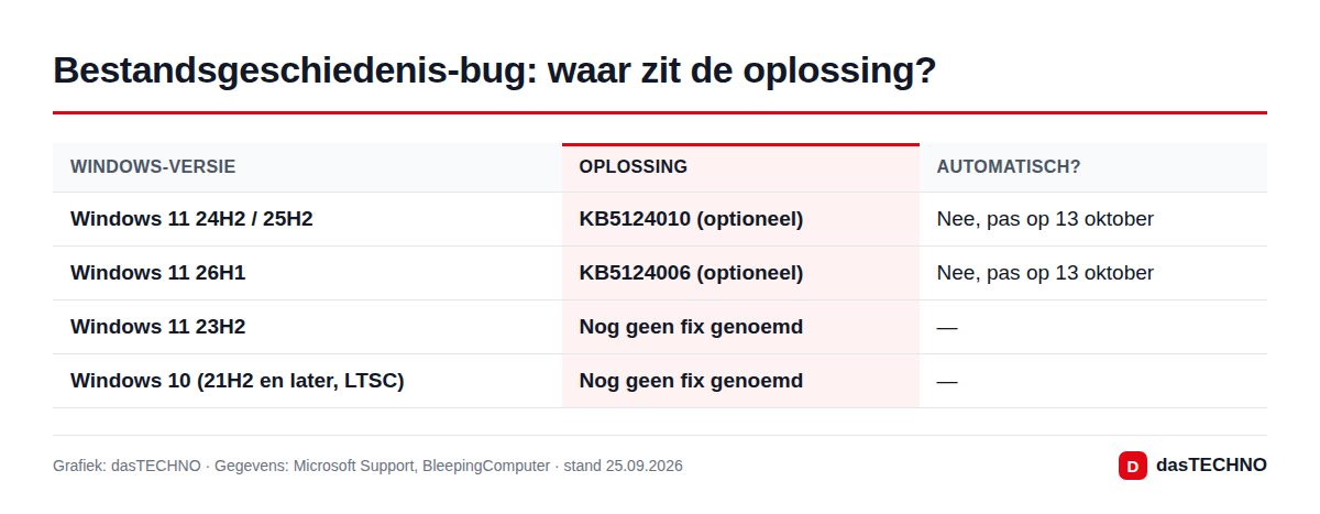 Bestandsgeschiedenis-bug: waar zit de oplossing?