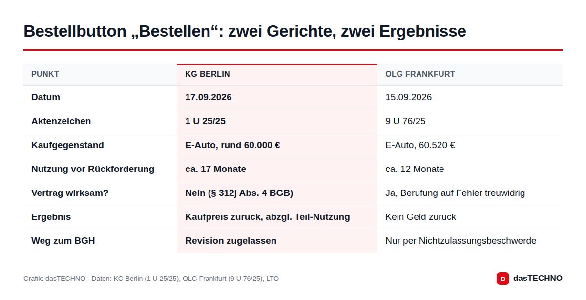 Bestellbutton „Bestellen“: zwei Gerichte, zwei Ergebnisse