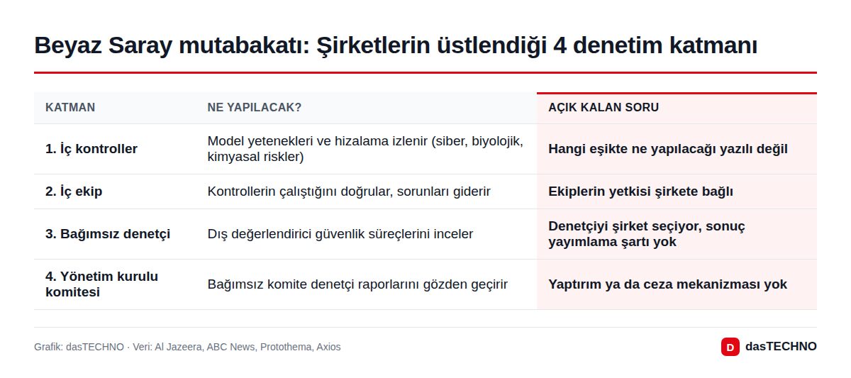 Beyaz Saray mutabakatı: Şirketlerin üstlendiği 4 denetim katmanı