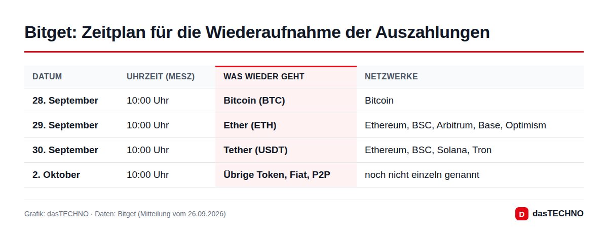 Bitget: Zeitplan für die Wiederaufnahme der Auszahlungen