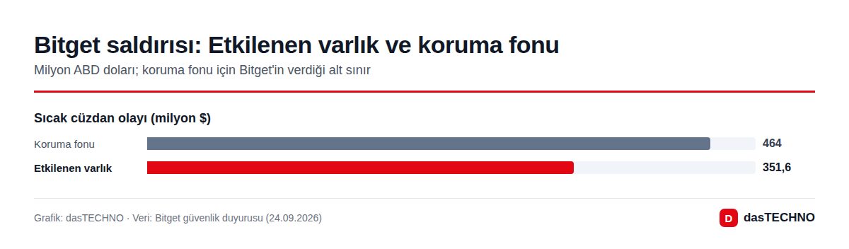 Bitget saldırısı: Etkilenen varlık ve koruma fonu