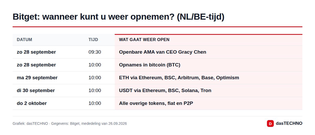 Grafiek: dasTECHNO · Gegevens: Bitget, mededeling van 26.09.2026 Bitget: wanneer kunt u weer opnemen? (NL/BE-tijd)