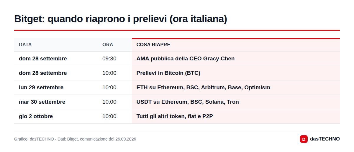 Bitget: quando riaprono i prelievi (ora italiana)