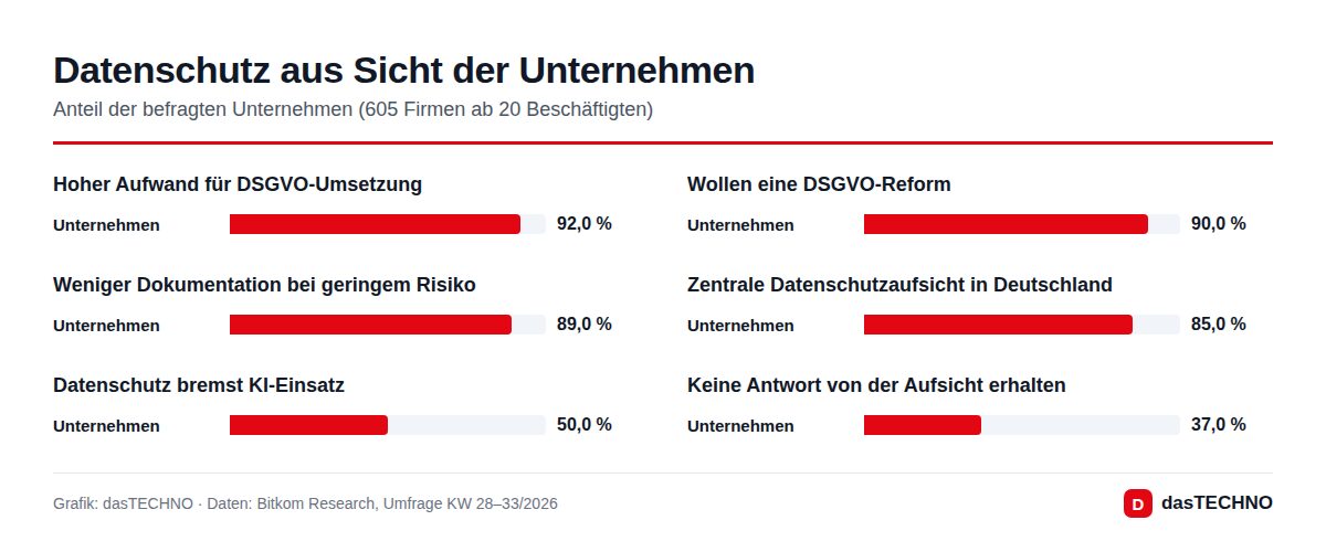 Datenschutz aus Sicht der Unternehmen