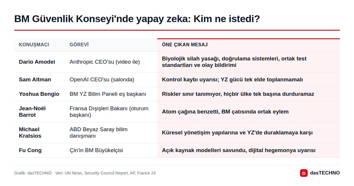 BM Güvenlik Konseyi'nde yapay zeka: Kim ne istedi?