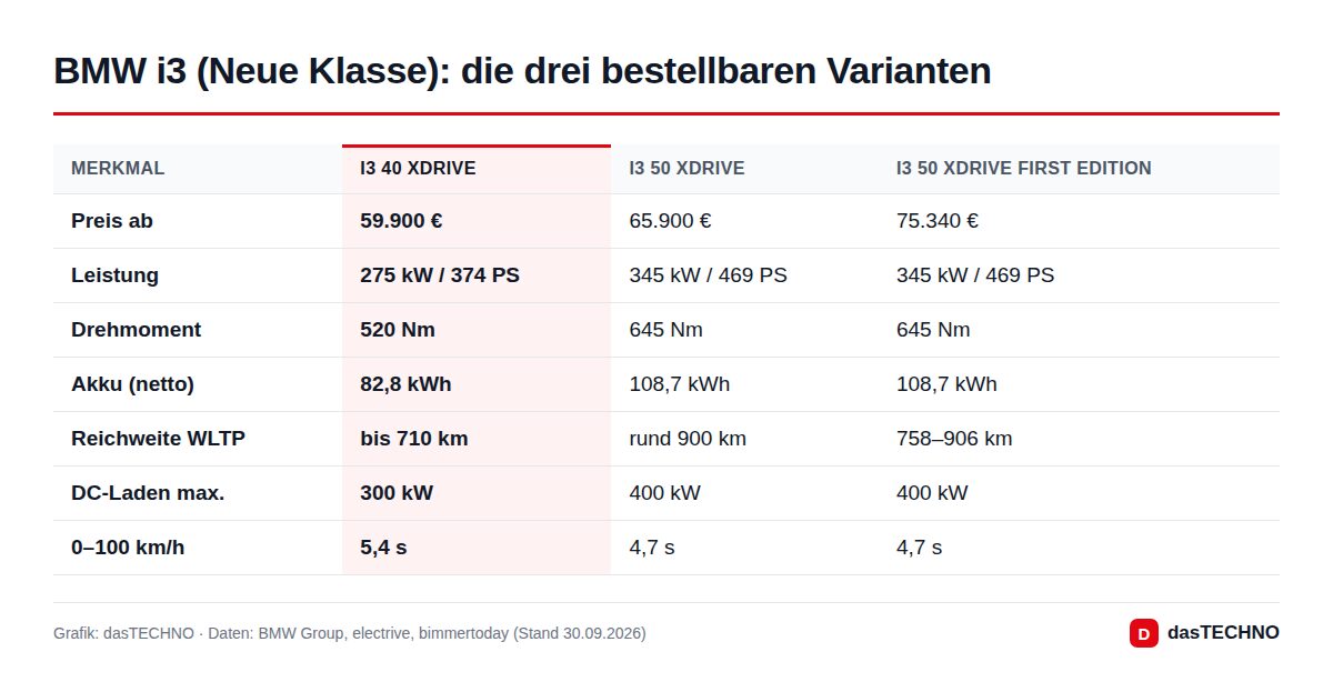 BMW i3 (Neue Klasse): die drei bestellbaren Varianten