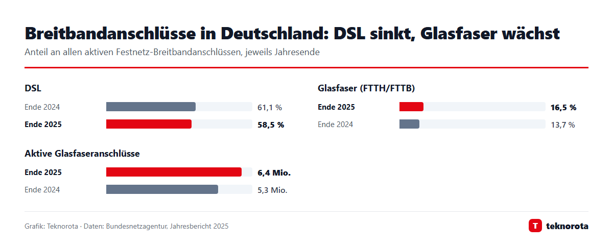 Grafik: dasTECHNO · Daten: Bundesnetzagentur, Jahresbericht 2025 Breitbandanschlüsse in Deutschland: DSL sinkt, Glasfaser wächst
