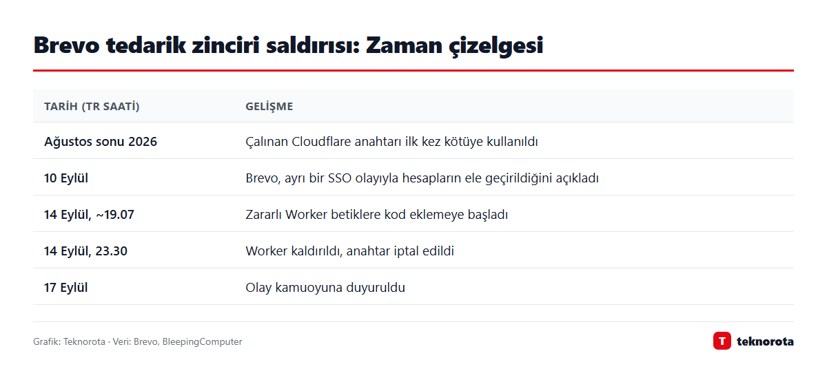 Grafik: dasTECHNO · Veri: Brevo, BleepingComputer Brevo tedarik zinciri saldırısının zaman çizelgesi
