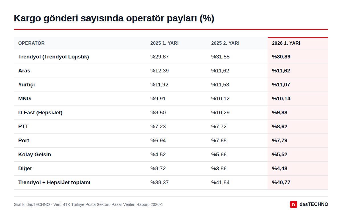 Kargo gönderi sayısında operatör payları (%)