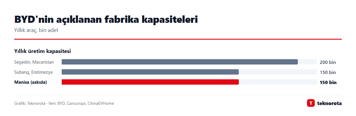 BYD'nin açıklanan fabrika kapasiteleri