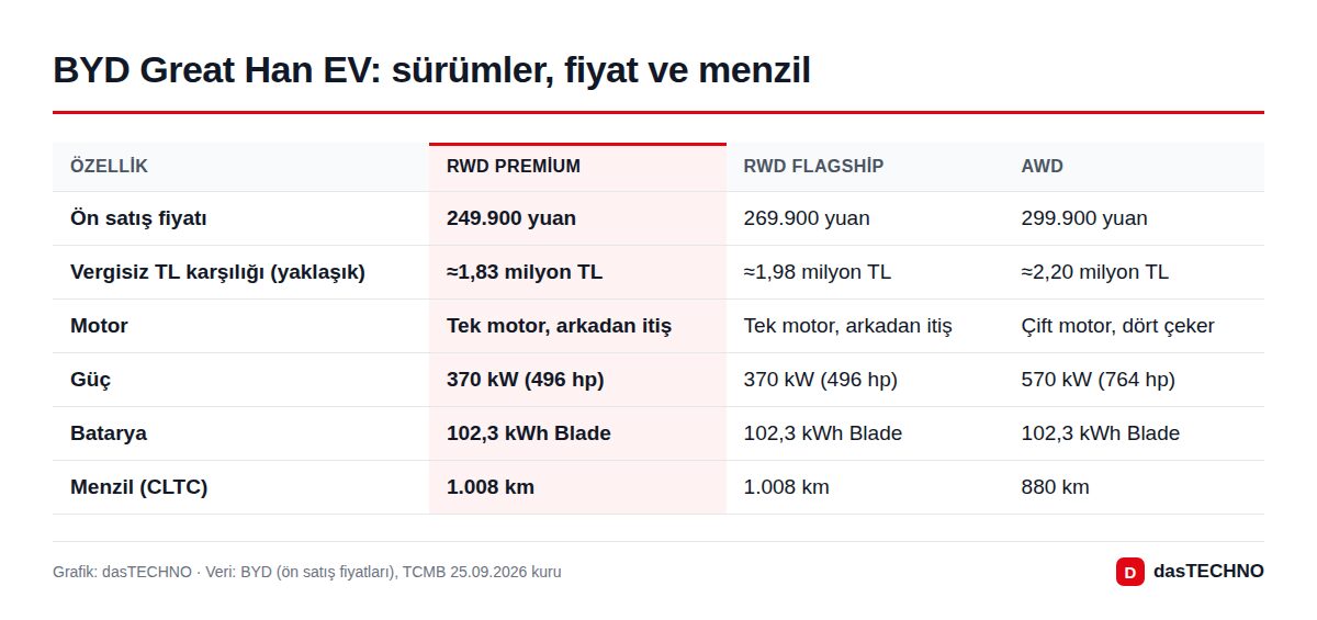 BYD Great Han EV: sürümler, fiyat ve menzil