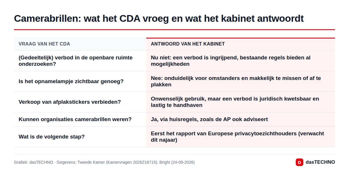 Camerabrillen: wat het CDA vroeg en wat het kabinet antwoordt