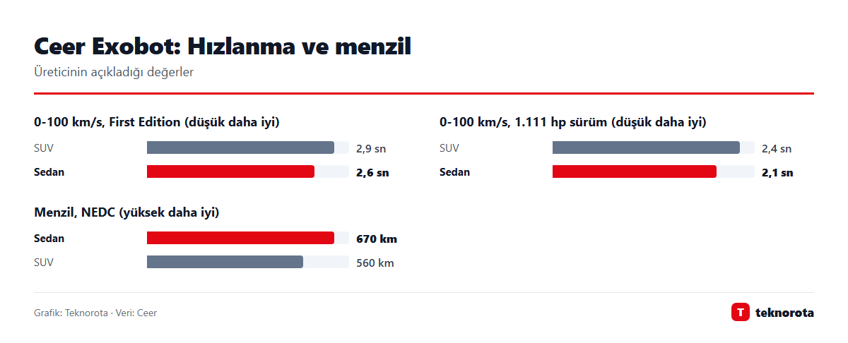Ceer Exobot: Hızlanma ve menzil