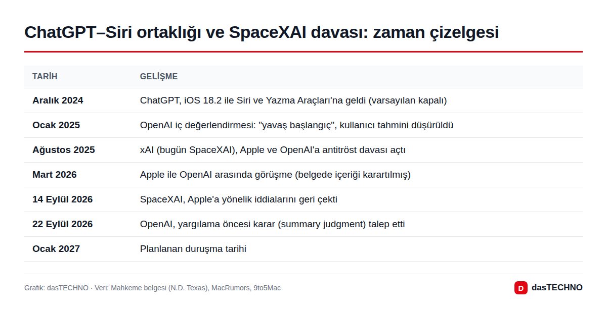 ChatGPT–Siri ortaklığı ve SpaceXAI davası: zaman çizelgesi