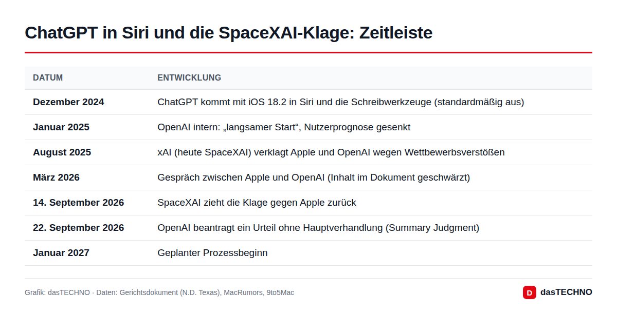 ChatGPT in Siri und die SpaceXAI-Klage: Zeitleiste