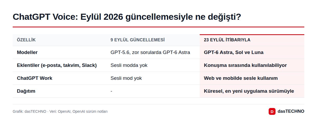 ChatGPT Voice: Eylül 2026 güncellemesiyle ne değişti?