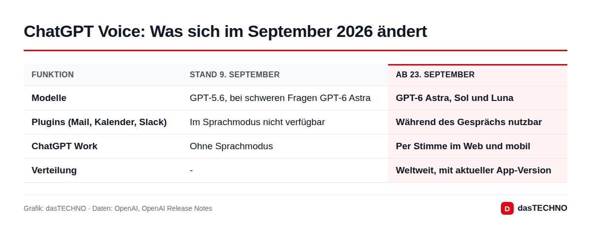 ChatGPT Voice: Was sich im September 2026 ändert