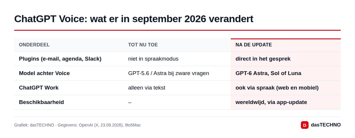ChatGPT Voice: wat er in september 2026 verandert