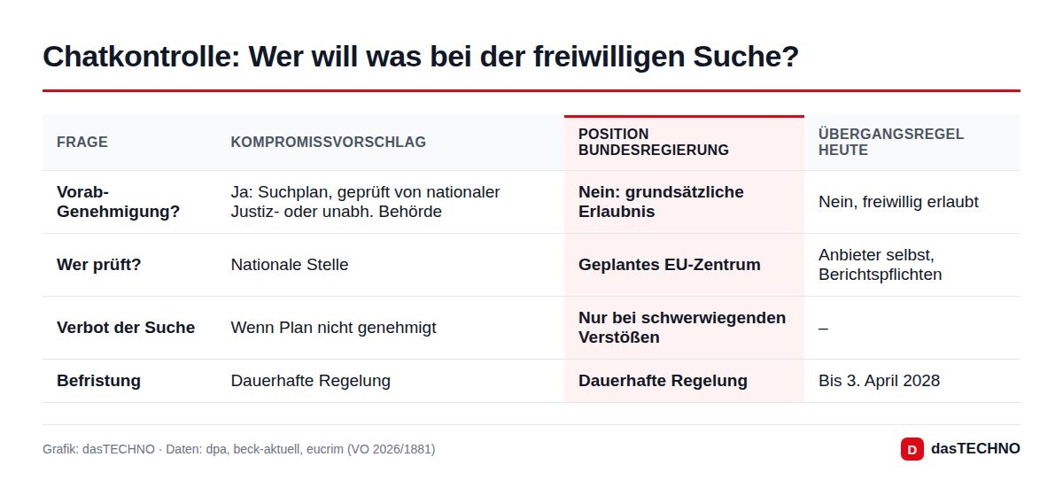 Chatkontrolle: Wer will was bei der freiwilligen Suche?