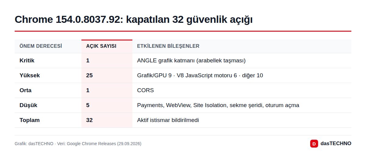 Chrome 154.0.8037.92 ile kapatılan 32 güvenlik açığının önem derecesine göre dağılımı