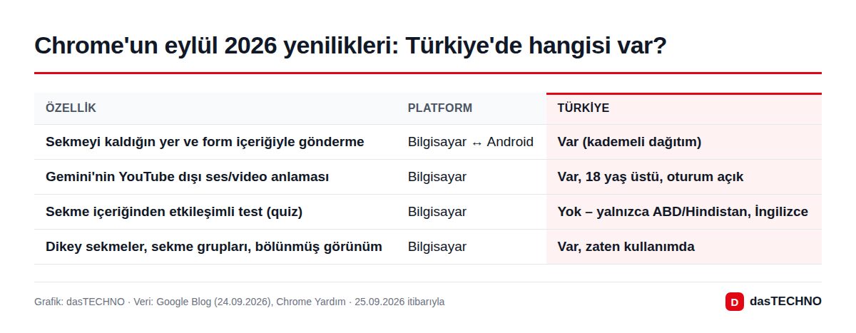 Chrome'un eylül 2026 yenilikleri: Türkiye'de hangisi var?