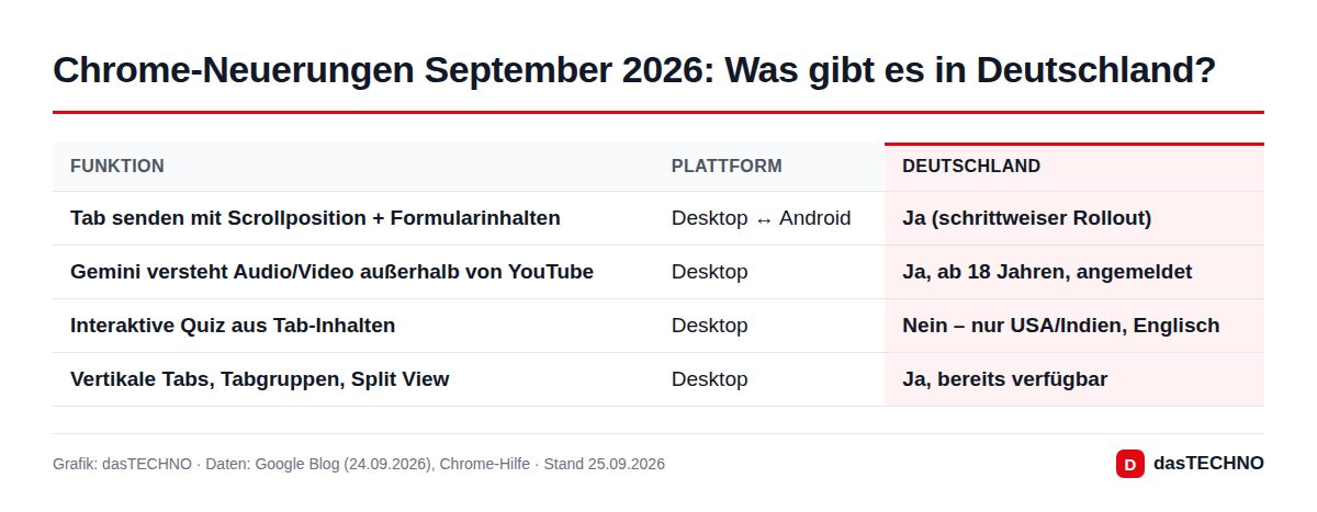 Chrome-Neuerungen September 2026: Was gibt es in Deutschland?