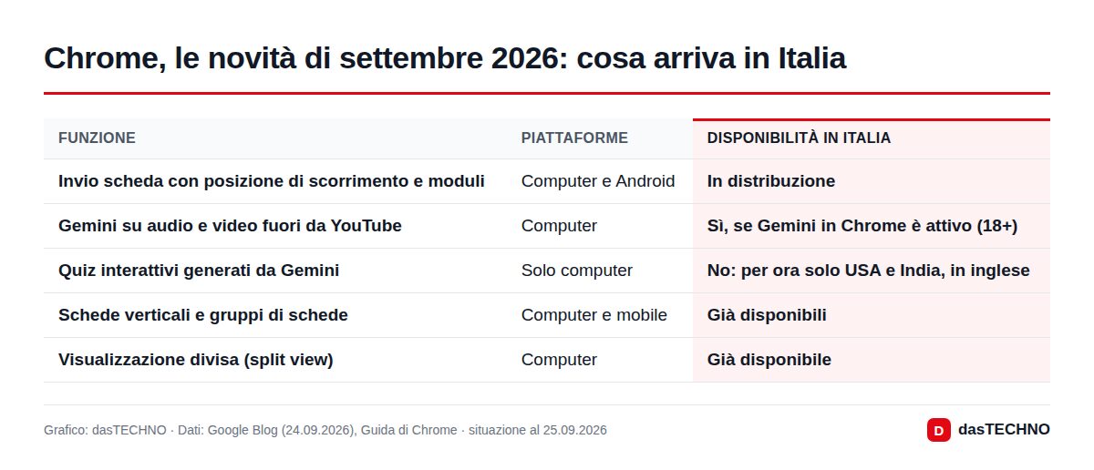 Chrome, le novità di settembre 2026: cosa arriva in Italia