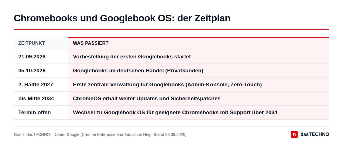 Chromebooks und Googlebook OS: der Zeitplan