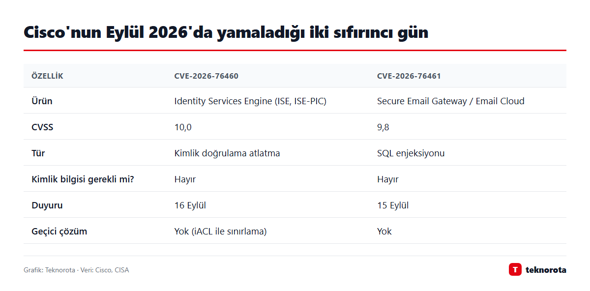 Cisco ISE ve Secure Email Gateway açıklarının karşılaştırması