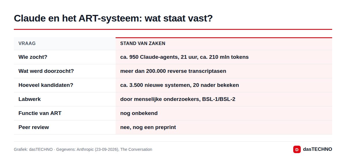 Claude en het ART-systeem: wat staat vast?