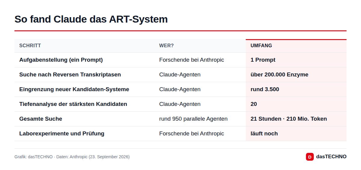 So fand Claude das ART-System