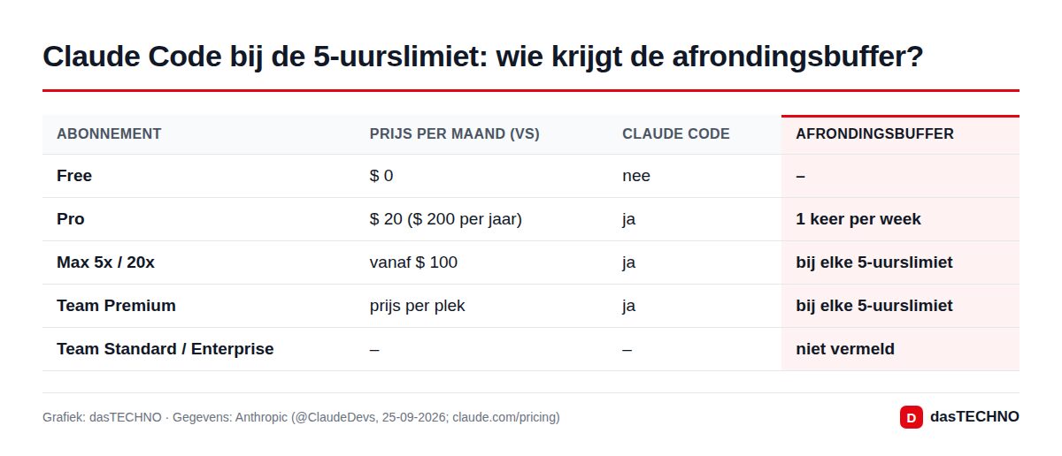 Claude Code bij de 5-uurslimiet: wie krijgt de afrondingsbuffer?