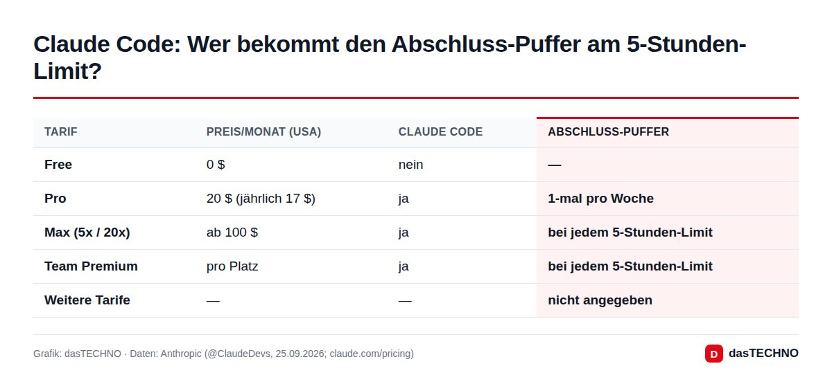 Claude Code: Wer bekommt den Abschluss-Puffer am 5-Stunden-Limit?
