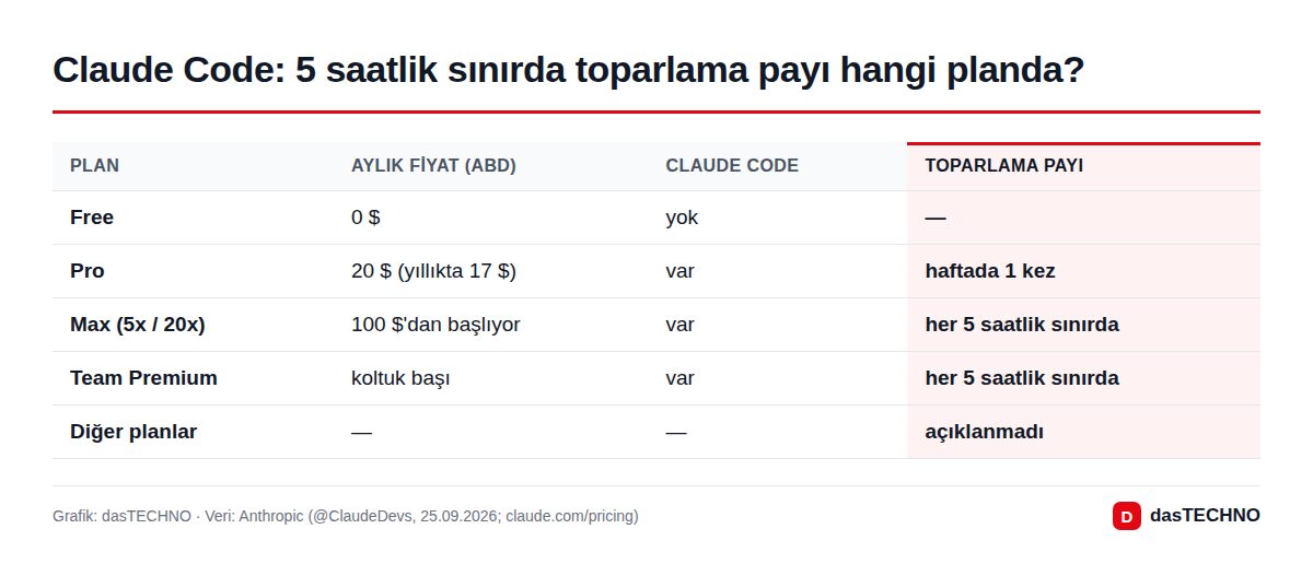 Claude Code: 5 saatlik sınırda toparlama payı hangi planda?