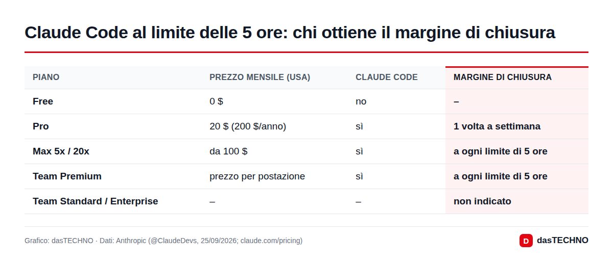 Claude Code al limite delle 5 ore: chi ottiene il margine di chiusura