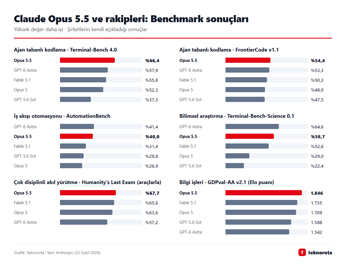Grafik: dasTECHNO · Veri: Anthropic (22 Eylül 2026) Claude Opus 5.5 ve rakipleri: Benchmark sonuçları