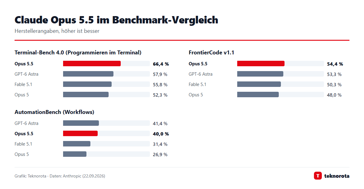 Grafik: dasTECHNO · Daten: Anthropic (22.09.2026) Claude Opus 5.5 im Benchmark-Vergleich