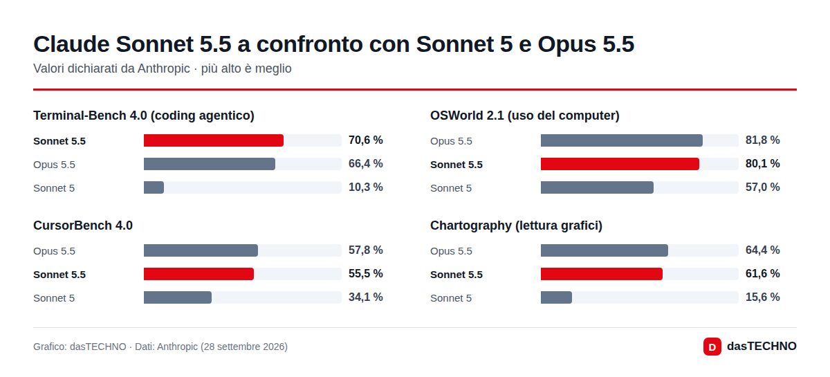 Claude Sonnet 5.5 a confronto con Sonnet 5 e Opus 5.5