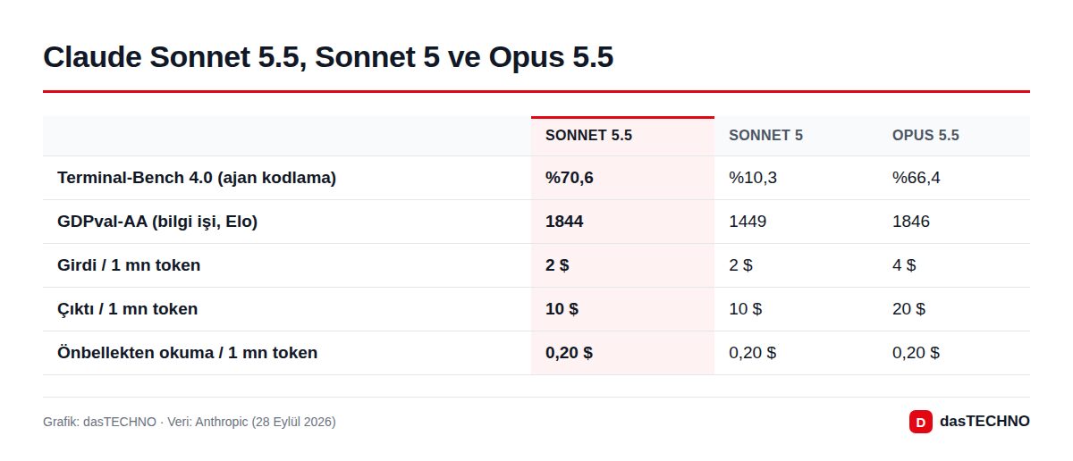 Claude Sonnet 5.5, Sonnet 5 ve Opus 5.5